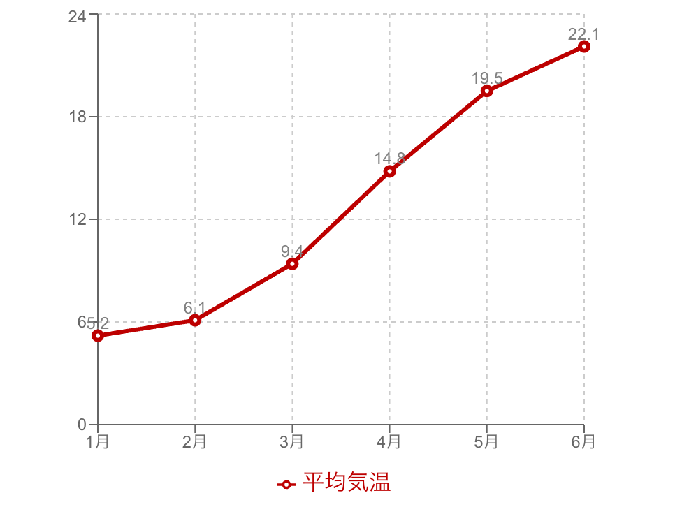 マーカー付き折れ線グラフの例